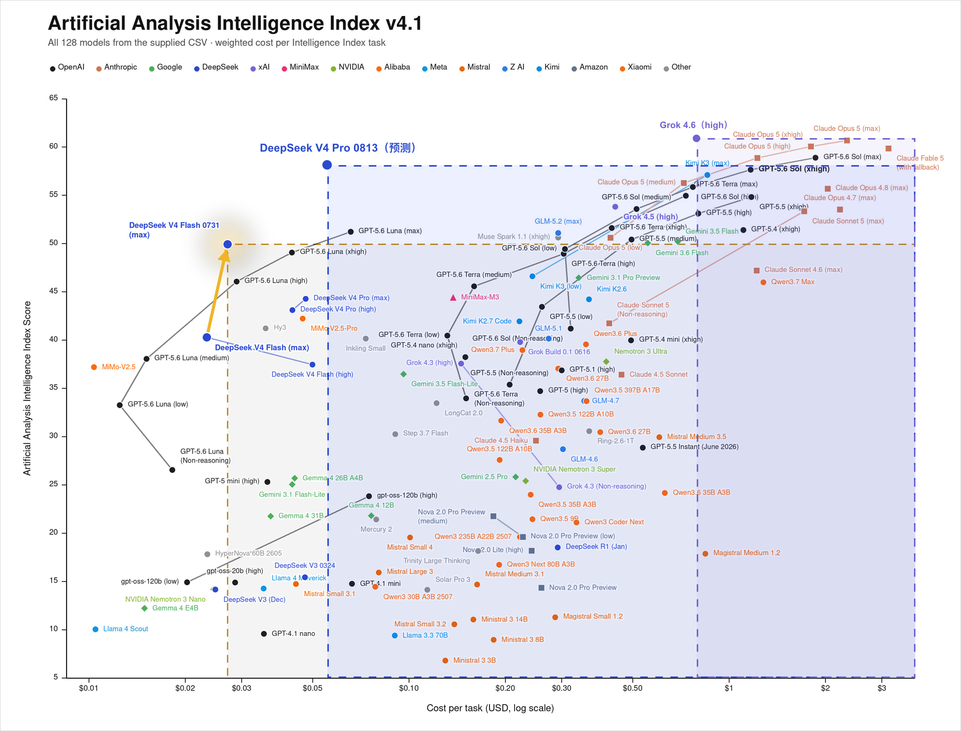 AA Intelligence Index v4.1 全量 128 模型散点（2026-08-13）