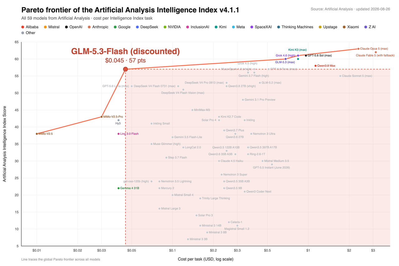 GLM-5.3 Flash Artificial Analysis 性价比前沿图