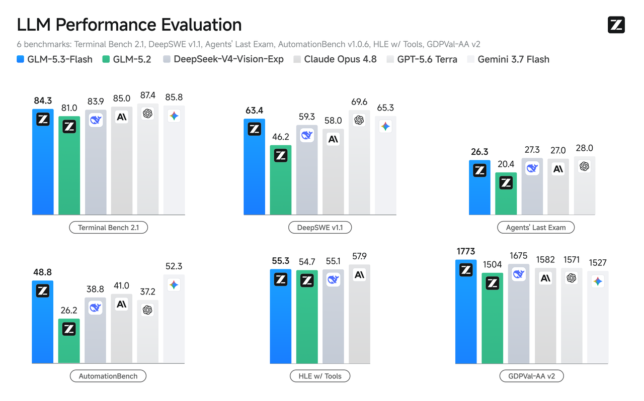 GLM-5.3 Flash 编程和 Agent benchmark 图